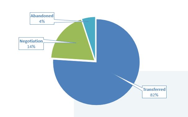 Gràfic_techtransfer_2022